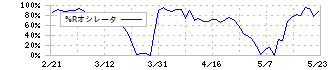 大真空(6962)の%Rオシレータ