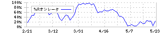 ローム(6963)の%Rオシレータ