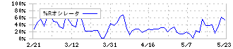 サンコー(6964)の%Rオシレータ