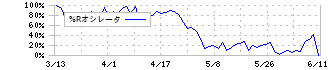 浜松ホトニクス(6965)の%Rオシレータ