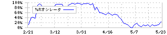 三井ハイテック(6966)の%Rオシレータ