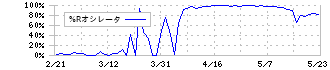 新光電気工業(6967)の%Rオシレータ