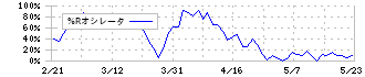 松尾電機(6969)の%Rオシレータ