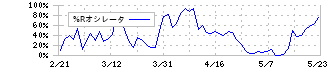 京セラ(6971)の%Rオシレータ