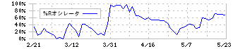 協栄産業(6973)の%Rオシレータ