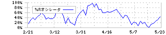 太陽誘電(6976)の%Rオシレータ