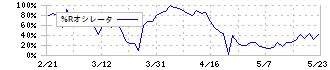 日本抵抗器製作所(6977)の%Rオシレータ