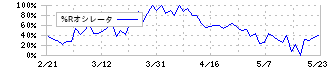 リード(6982)の%Rオシレータ