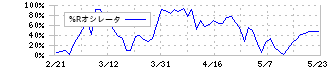 日東電工(6988)の%Rオシレータ