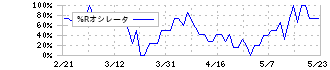 大黒屋ホールディングス(6993)の%Rオシレータ