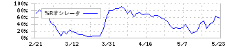 東海理化(6995)の%Rオシレータ