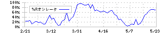 ニチコン(6996)の%Rオシレータ