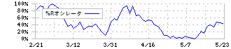 日本ケミコン(6997)の%Rオシレータ