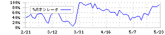 ＫＯＡ(6999)の%Rオシレータ