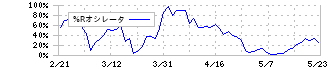 三井Ｅ＆Ｓ(7003)の%Rオシレータ