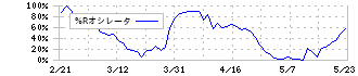 日立造船(7004)の%Rオシレータ