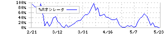 三菱重工業(7011)の%Rオシレータ