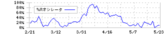 川崎重工業(7012)の%Rオシレータ