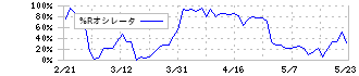 名村造船所(7014)の%Rオシレータ