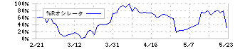 内海造船(7018)の%Rオシレータ