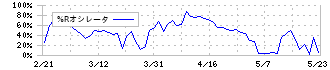 ニッチツ(7021)の%Rオシレータ