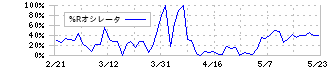 サノヤスホールディングス(7022)の%Rオシレータ