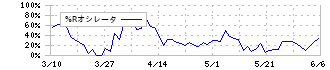 スプリックス(7030)の%Rオシレータ