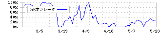 インバウンドテック(7031)の%Rオシレータ