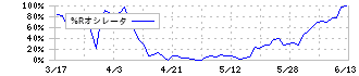 マネジメントソリューションズ(7033)の%Rオシレータ