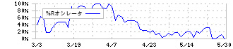 プロレド・パートナーズ(7034)の%Rオシレータ