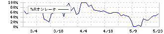 イーエムネットジャパン(7036)の%Rオシレータ