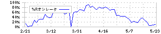 テノ．ホールディングス(7037)の%Rオシレータ