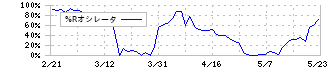 フロンティア・マネジメント(7038)の%Rオシレータ