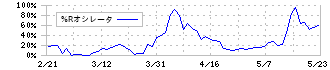 ブリッジインターナショナル(7039)の%Rオシレータ