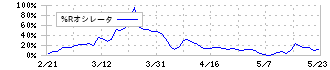 アルー(7043)の%Rオシレータ