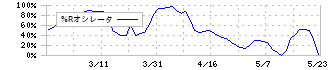 ＴＤＳＥ(7046)の%Rオシレータ