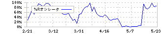 ポート(7047)の%Rオシレータ