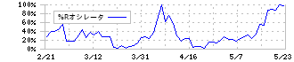 ベルトラ(7048)の%Rオシレータ