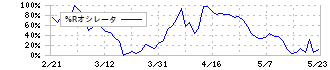 識学(7049)の%Rオシレータ