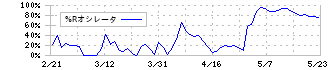 フロンティアインターナショナル(7050)の%Rオシレータ