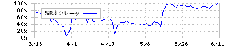 エヌ・シー・エヌ(7057)の%Rオシレータ