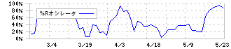 共栄セキュリティーサービス(7058)の%Rオシレータ