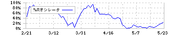 コプロ・ホールディングス(7059)の%Rオシレータ