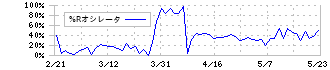 ギークス(7060)の%Rオシレータ