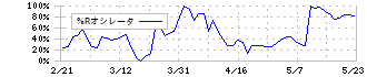 日本ホスピスホールディングス(7061)の%Rオシレータ