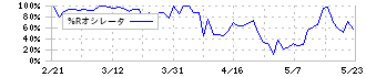 フレアス(7062)の%Rオシレータ