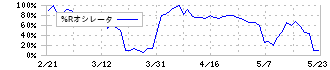 ユーピーアール(7065)の%Rオシレータ