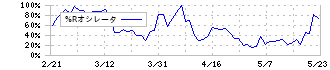 ピアズ(7066)の%Rオシレータ