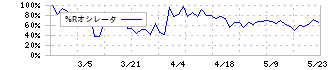 ブランディングテクノロジー(7067)の%Rオシレータ