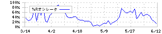 フィードフォースグループ(7068)の%Rオシレータ